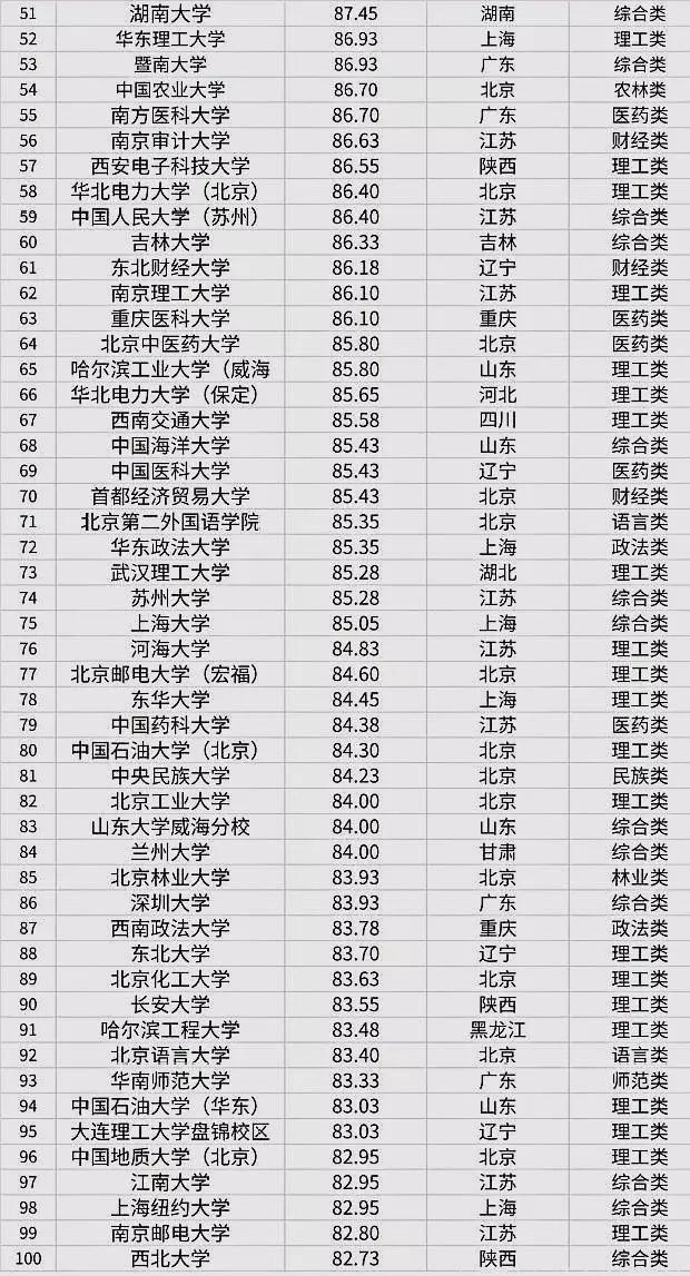 全国100所高校考研难度排行榜，你的目标院校排名第几？