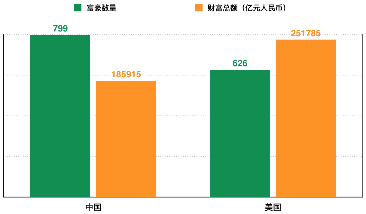 全球富豪榜中美对比：中国上榜人多，美国财富总量大、无地产老板