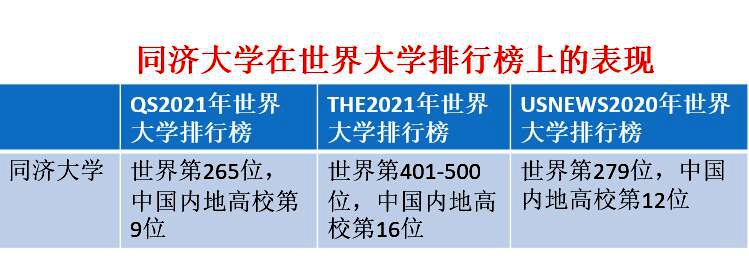 上海四大名校之一，同济大学2020年录取最低位次排名来了