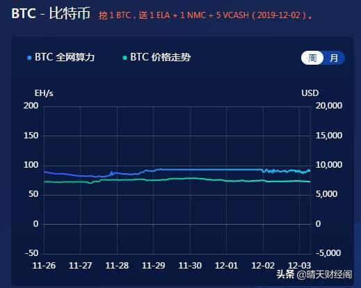 9款比特币矿机达到关机价格，比特币会再次止步于6500美元吗？
