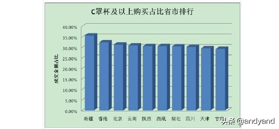 购买C罩杯及以上前十省市