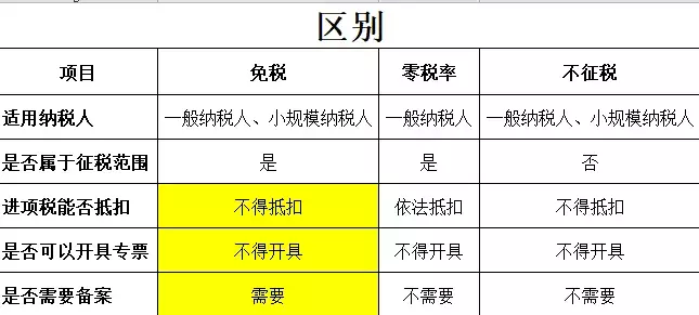 免税会计处理怎么做?会计分录怎么写?
