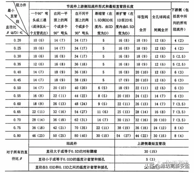 石化行业仪表安装设计规范