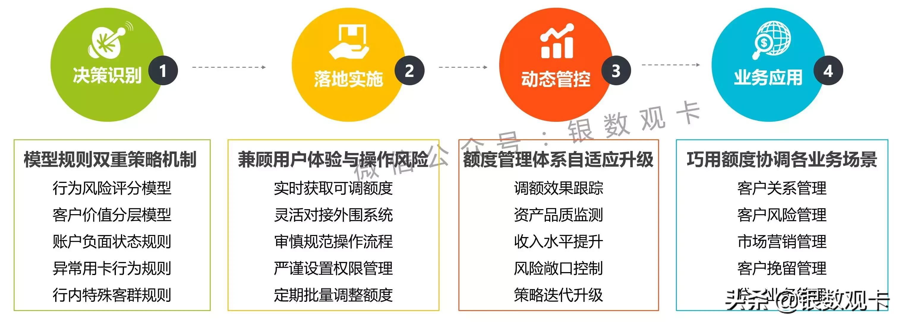 专家解读 | 四步打造信用卡智能额度管理体系