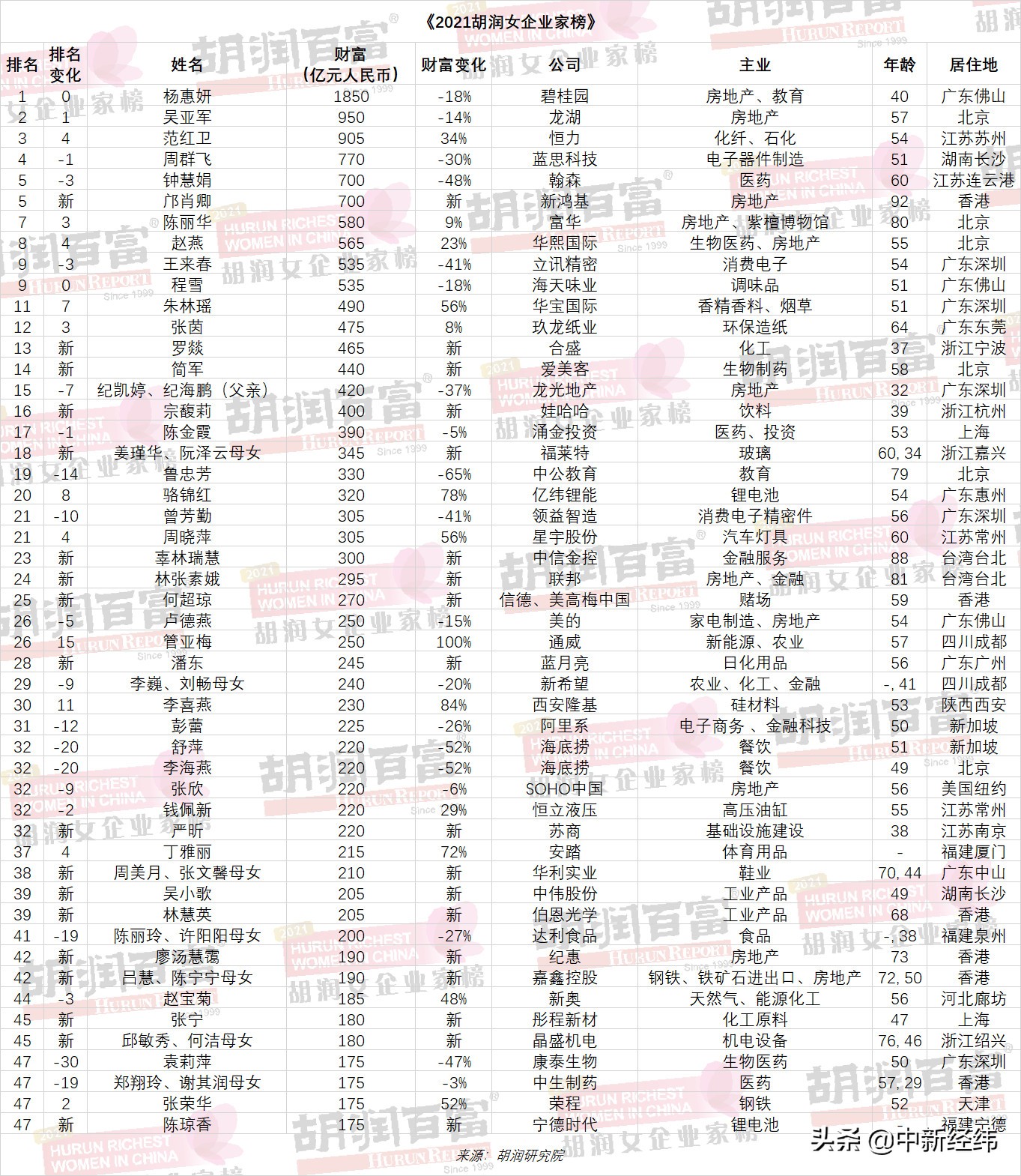 2021胡润女企业家榜：杨惠妍第九次成中国女首富 身家1850亿