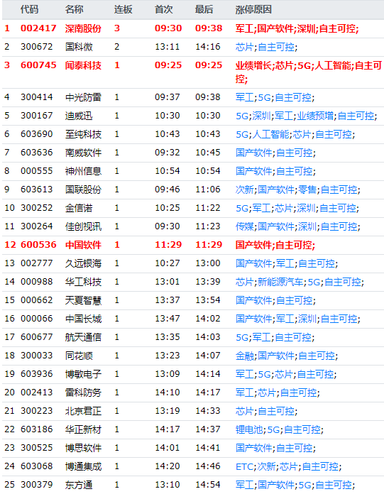 多路资金进场追赶一板块；第二只中国软件出现，章建平又爆买一股