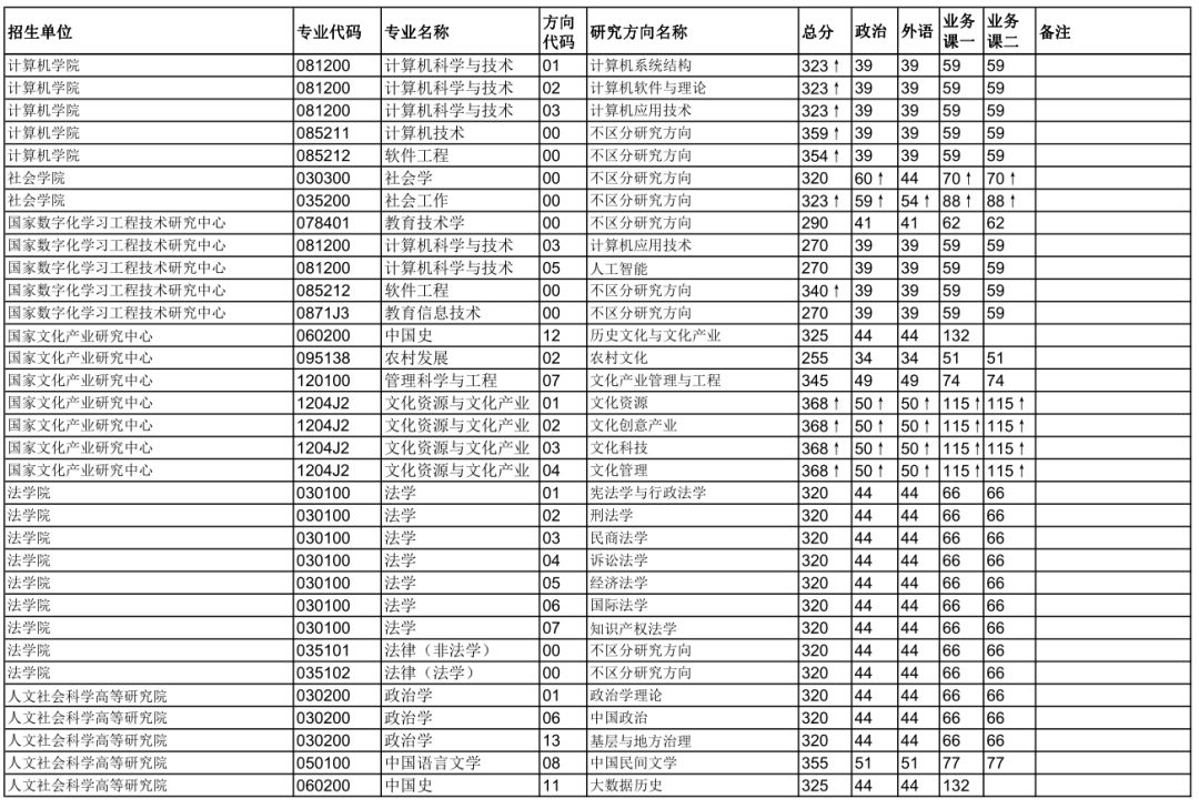 华中师范大学2019年硕士研究生招生考试复试分数线出来啦！