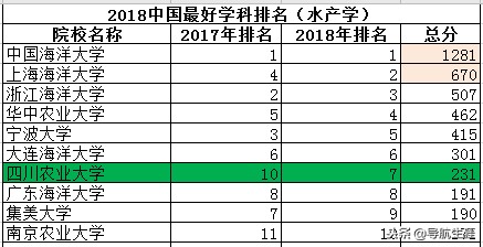 农林类专业中国十强院校排行榜，了解一下
