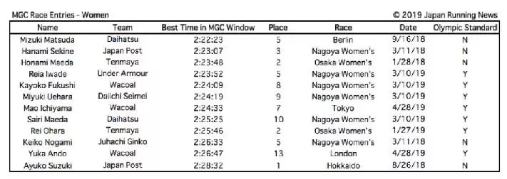 奥运会马拉松几个人跑(21位全马210以内的日本人——黄种人史上最激烈的马拉松要来了)