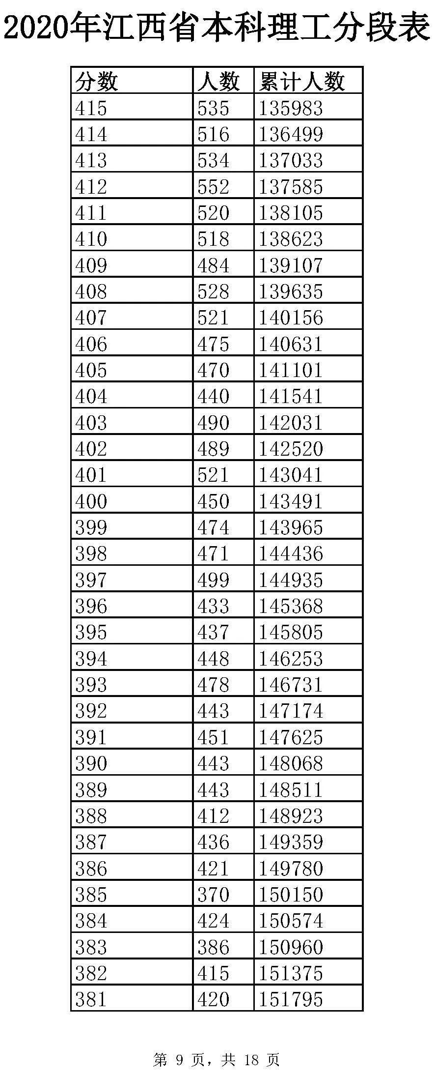 全国20省市2020高考成绩一分一段表汇总！2021考生收藏