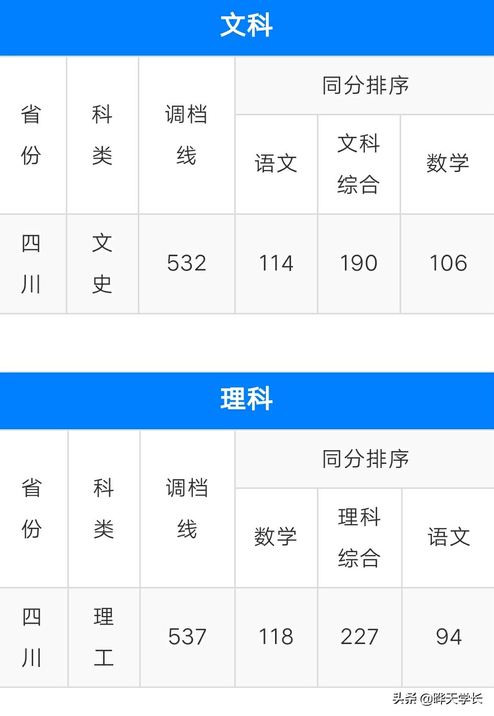 西华师范大学2020高考在川本科一批，艺术类投档分数线