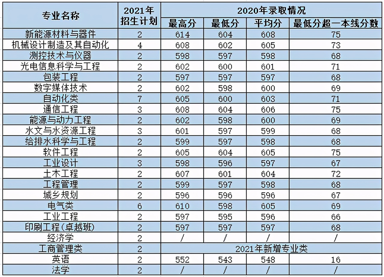 西安理工大学2021年各专业本科招生计划及去年录取分数线汇总