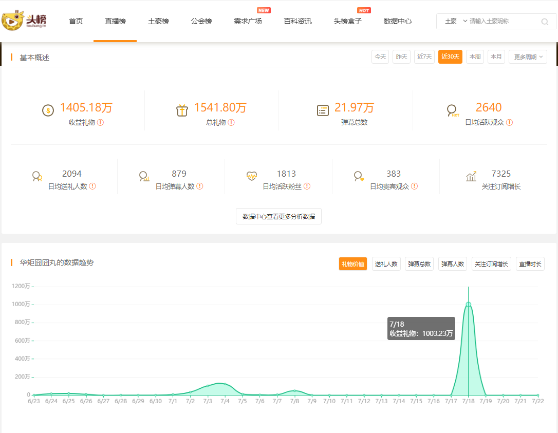 斗鱼公会排名是怎样的(公会流水榜：斗鱼小象大鹅稳定霸主地位，娱加951主播均收入14万)