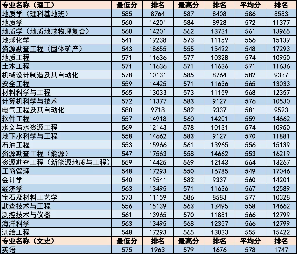 简章｜中国地质大学北京2020年招生章程！附各省分专业录取统计