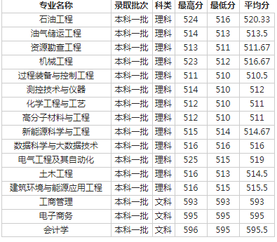 西南石油大学2018各省录取分数线