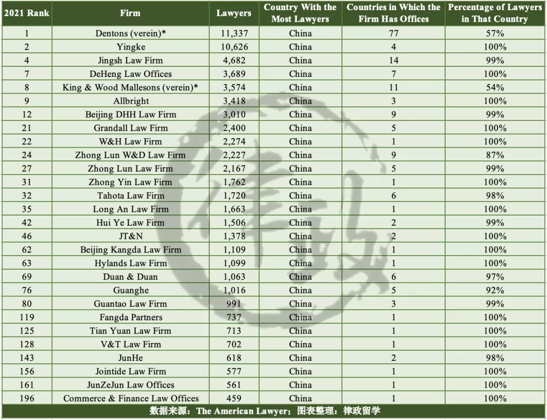2021全球百强律所榜单公布！哪些中资所榜上有名？