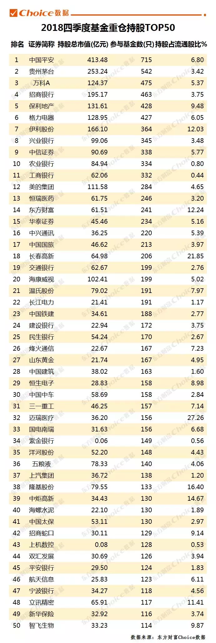 曝光！基金最新持仓公布，这50股被机构重仓！（名单）