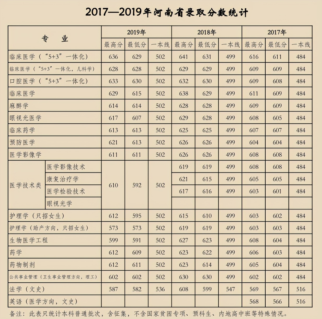 天津医科大学2017-2019年各省市分专业录取分数