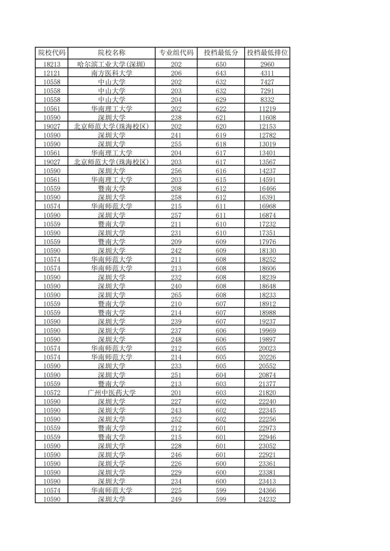 广东普通本科投档信息新鲜出炉，几家欢喜几家愁