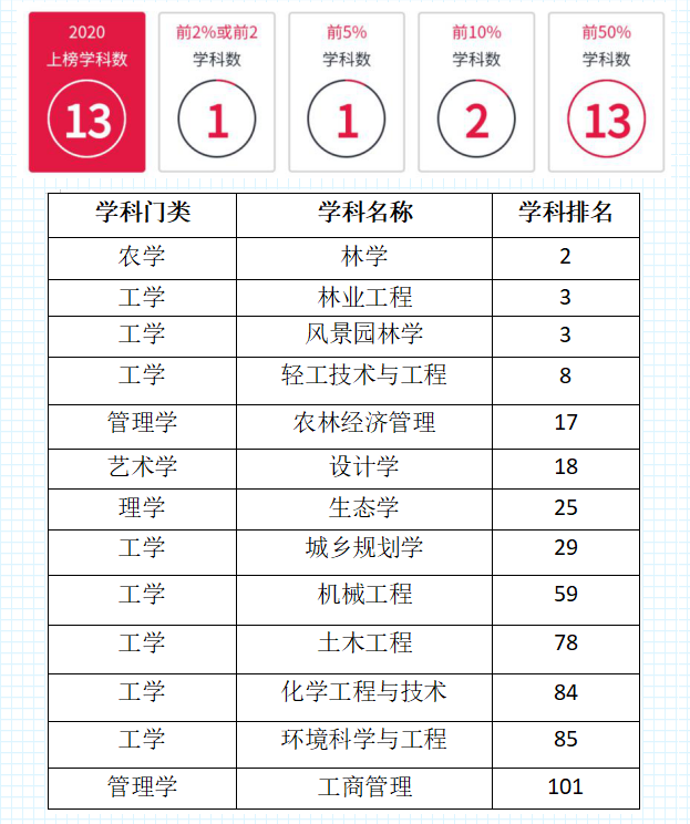 南京林业大学实力到底如何？用7大权威榜单说话！