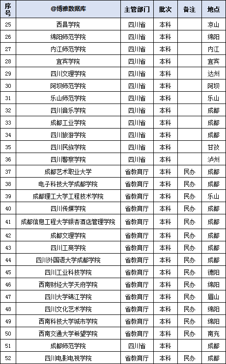 四川高校名單大全（2019版），附：投檔線排行榜