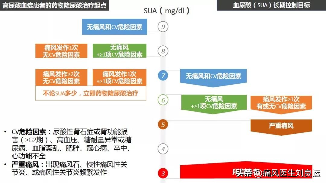 治痛风用药降尿酸需定期做什么检查？六项指标及时发现肾脏问题
