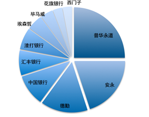 实战攻略：本科双非毕业，如何能够进入四大？