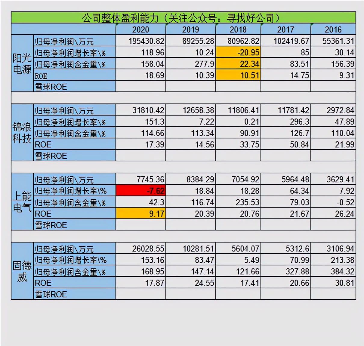 逆变器-阳光电源-锦浪科技-上能电气-固德威财报分析