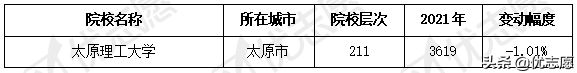 山西省2021年本科招生计划分析