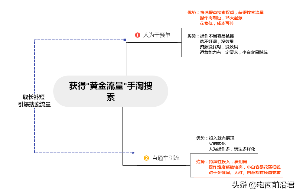 深度解析淘宝直通车和搜索流量的关系，解决新品起爆的痛点和难点