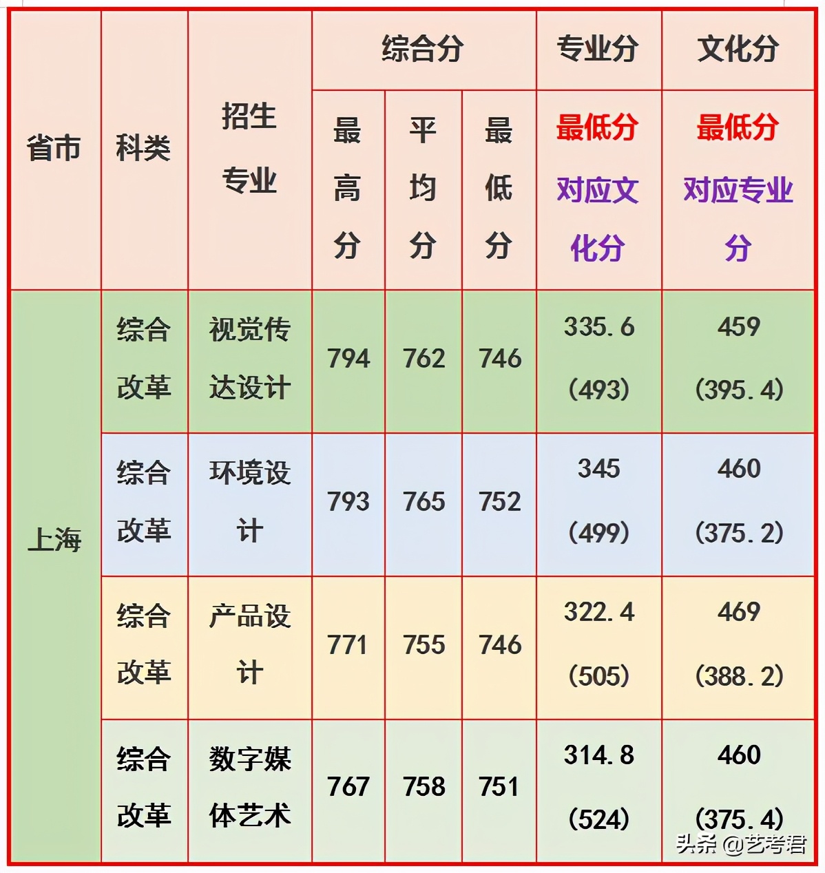 第一所以化工特色闻名的高校，华东理工大学美术艺考专业政策解读