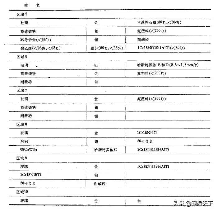 哪些材料是耐硫酸腐蚀的，怎么选择和使用？
