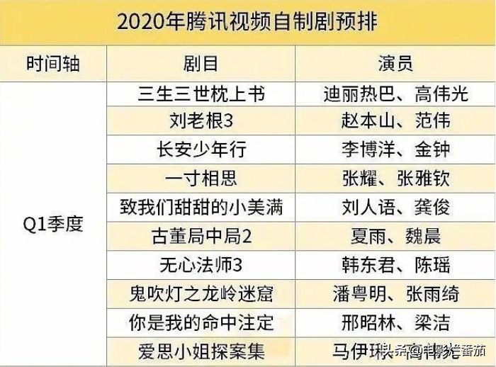 2020年开年剧，卫视不出意料全面落败，网剧赢面太大