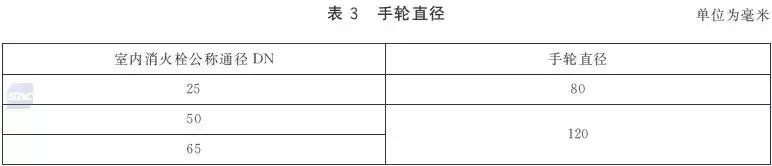 2019年4月1日将实施GB 3445-2018室内消火栓