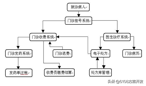 药店管理系统/APP/小程序/网站