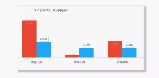 只需3步，让数据对比更有说服力，同事羡慕、领导夸奖