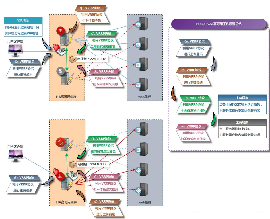 Linux—keepalived高可用软件详解