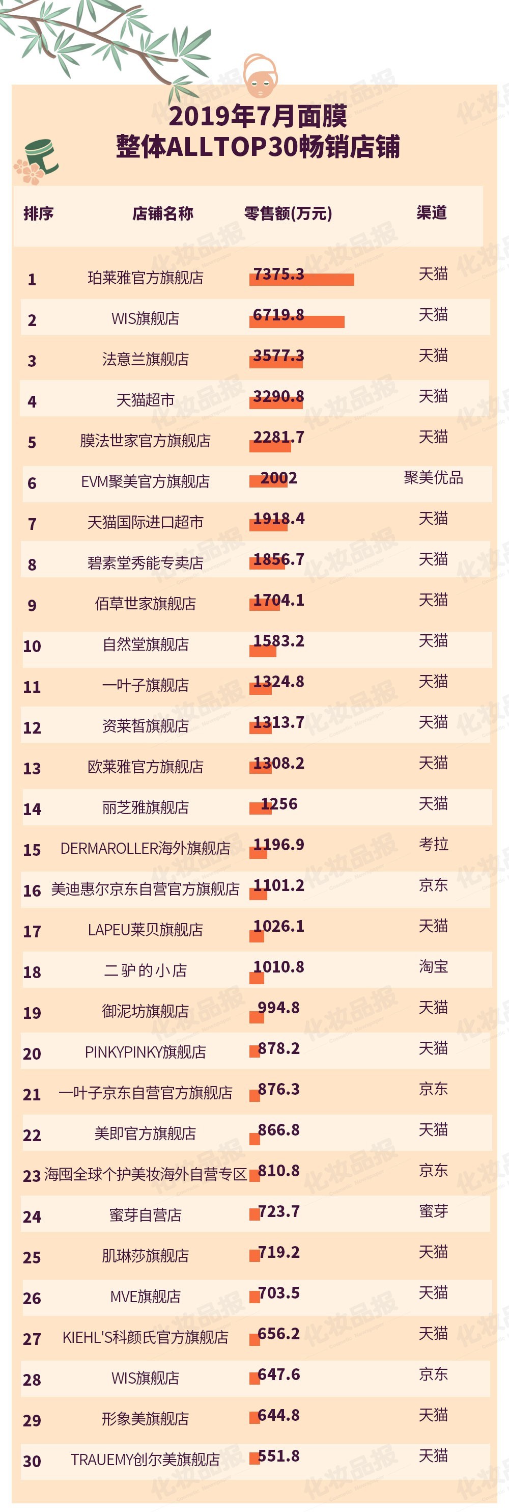 面膜市场杀出“黑马”，TOP20品牌WIS领先，珀莱雅借泡泡面膜上位