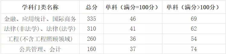 最新汇总！54所2019年非自主划线高校MPAcc复试分数线汇总！