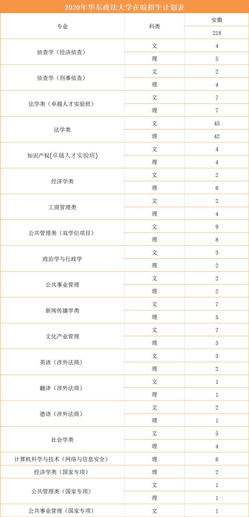 华东政法大学，不是双一流不是985 211，法学排名全国前五