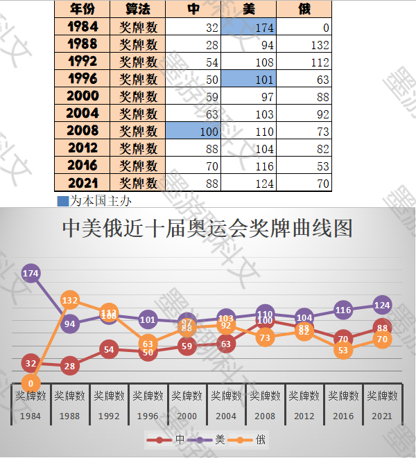 历届奥运会奖牌排行榜前十名(有图有真相！近十届奥运会奖牌榜综合分析)