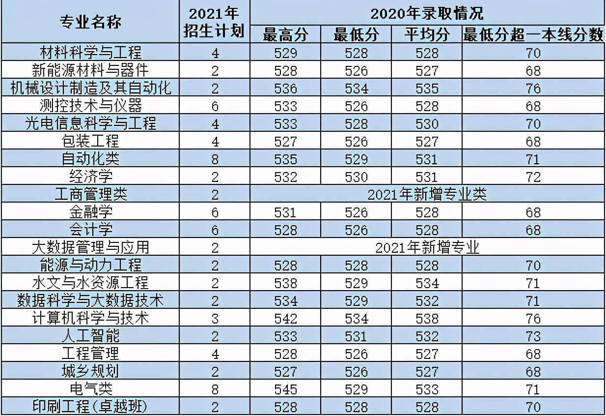 西安理工大学2021年各专业本科招生计划及去年录取分数线汇总