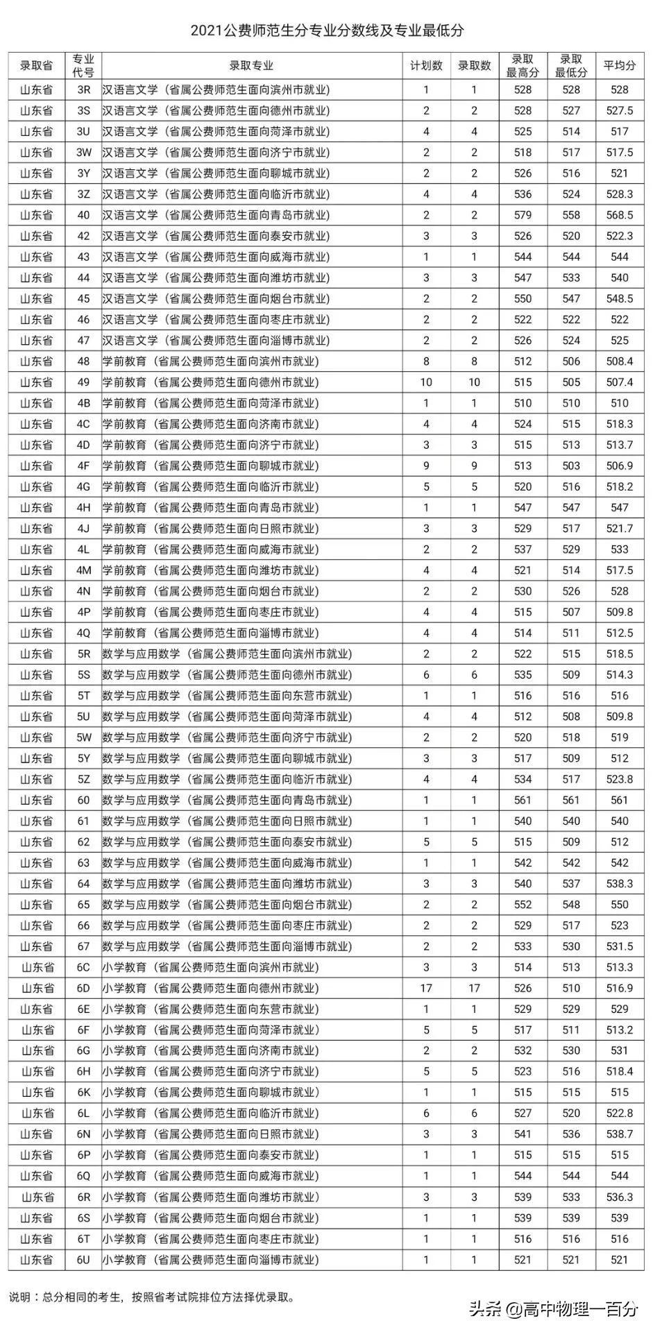 2021山东本科提前批投档分数线汇总