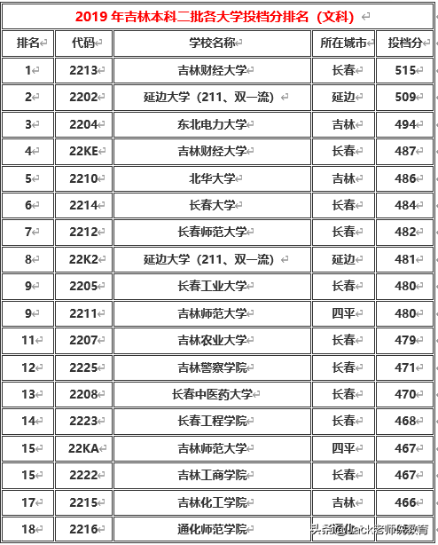 吉林省2019年本科一批&二批各大学排名及分数线（文科&理科）