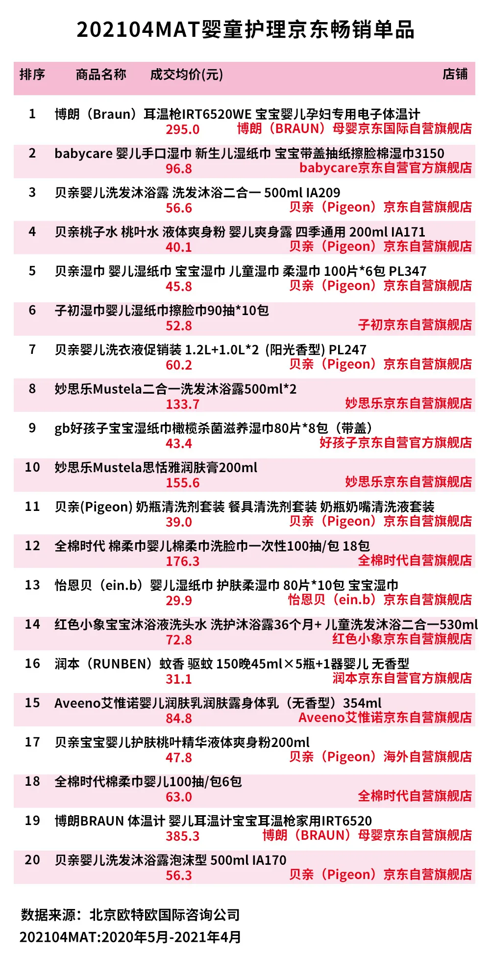 过去一年线上婴童护理增长13.5%，红色小象同比激增71.7%