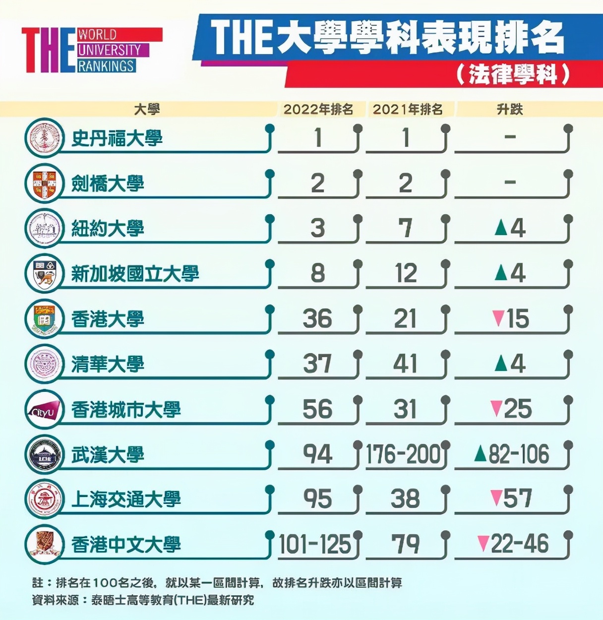 耗费巨大！香港各大学在全球学科排名榜仍下跌，关键没有正确指引
