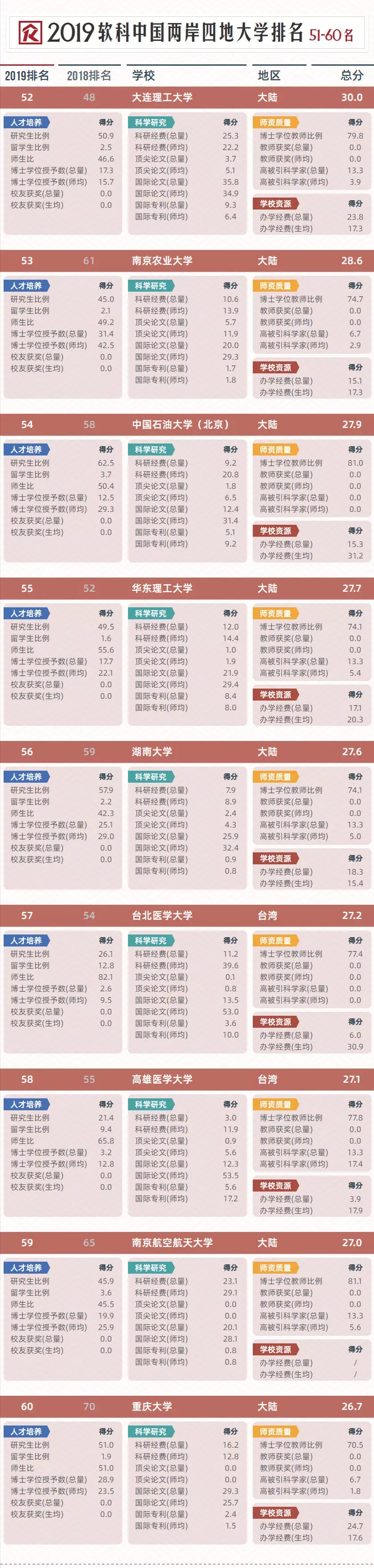 收藏！按录取分数统计，2019全国1000所大学排行榜！