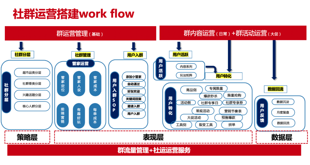 千亿零售企业「私域运营方案」公开：这3个知识点值得做