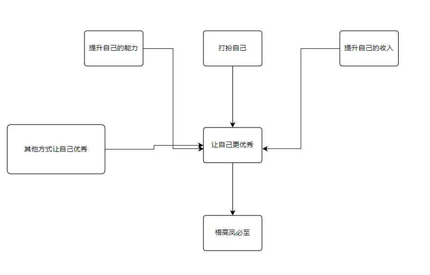 教你如何快速找到女朋友/男朋友