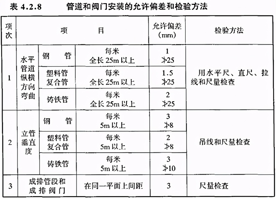 建筑验收之六——建筑给排水及采暖工程施工质量验收规范（上）